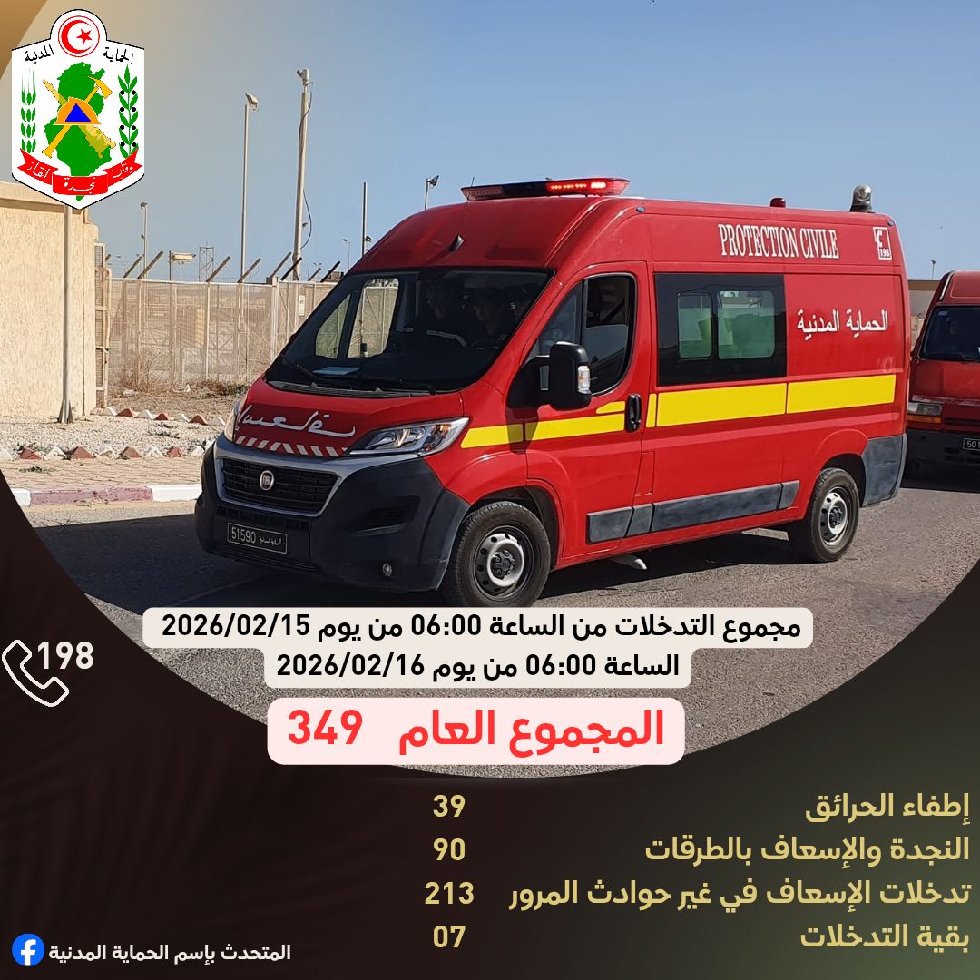 349 تدخلا منها 213 تدخلات الاسعاف في غير حوادث المرور خلال ال 24 ساعة الاخيرة