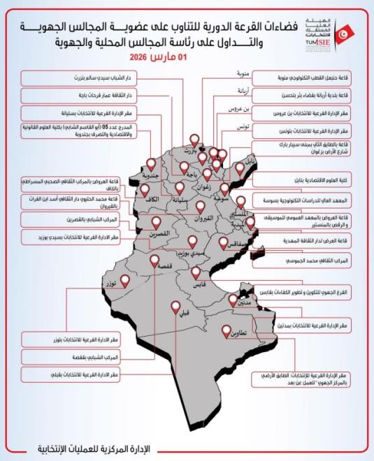 يوم الأحد 1 مارس، تنظيم قرعة التناوب على عضوية المجالس الجهوية والتداول على رئاسة المجالس المحلية والجهوية
