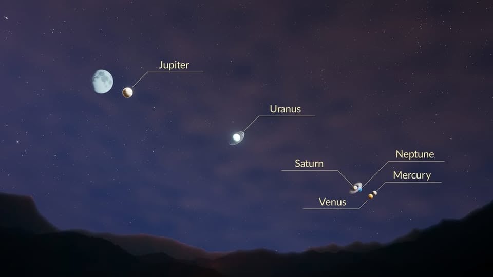 يمكن رصده بعد غروب الشمس: اصطفاف نادر لـ6 كواكب اليوم السبت