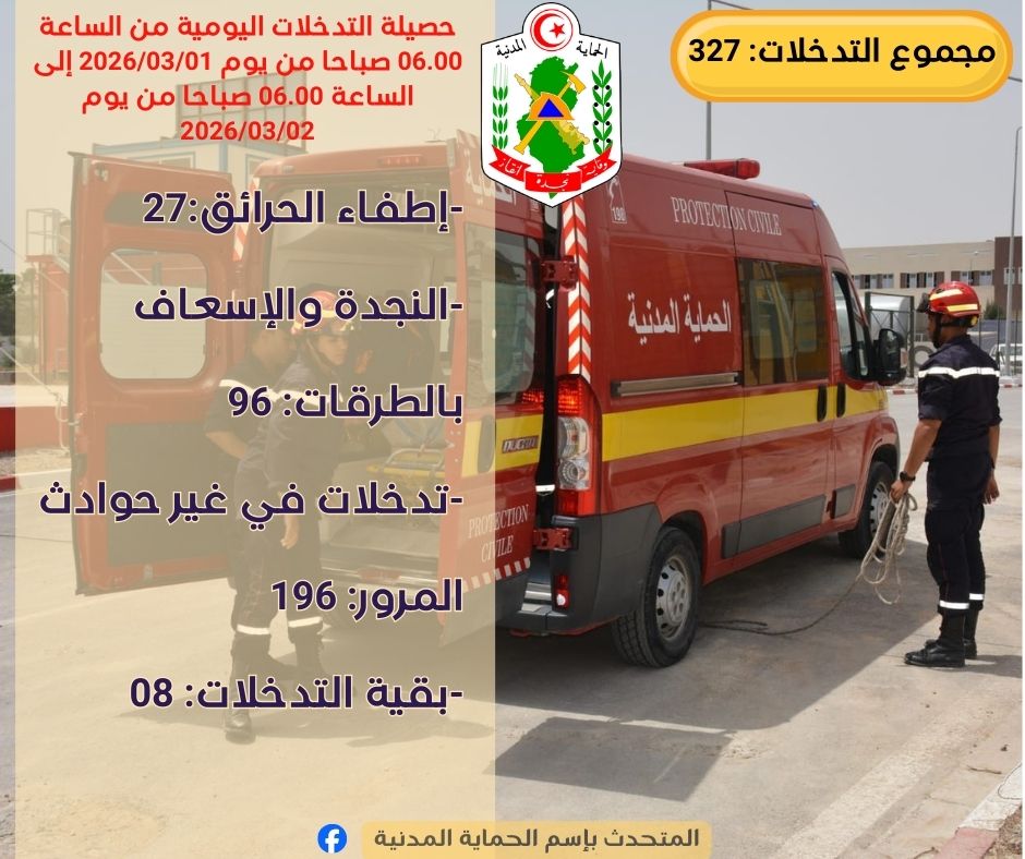  327 تدخلا بينها 196 للإسعاف في غير حوادث المرور خلال ال24 ساعة الماضية.