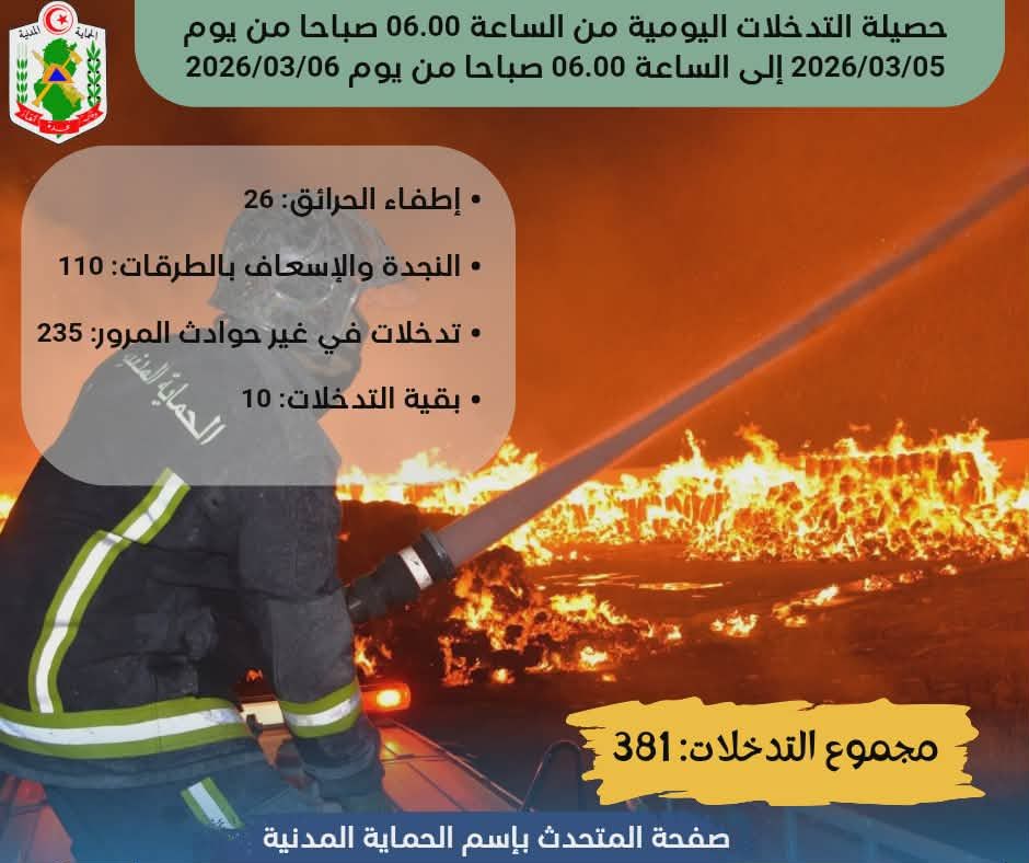 381 تدخلا بينها 235 للإسعاف في غير حوادث المرور خلال ال24 ساعة الماضية.