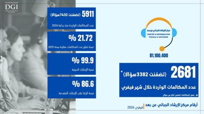 تطور نشاط مركز الارشاد الجبائي بنسبة 21.72 بالمائة خلال شهر فيفري 2026 ونسبة رضا أكثر من 99 بالمائة