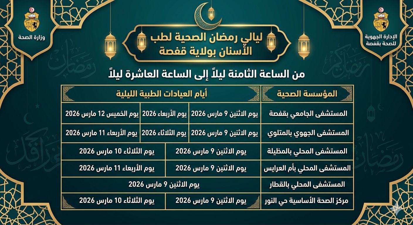 انطلاقا من اليوم : الإدارة الجهوية للصحة بقفصة تشرع في تقديم عيادات طبية ليلية في اختصاص طب الاسنان بعدد من المؤسسات الاستشفائيــة 