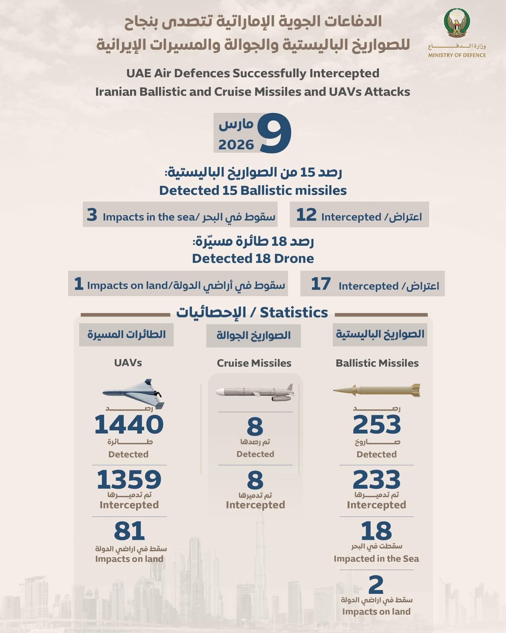 الإمارات: تدمير 12 صاروخا باليستيا و17 طائرة مسيرة