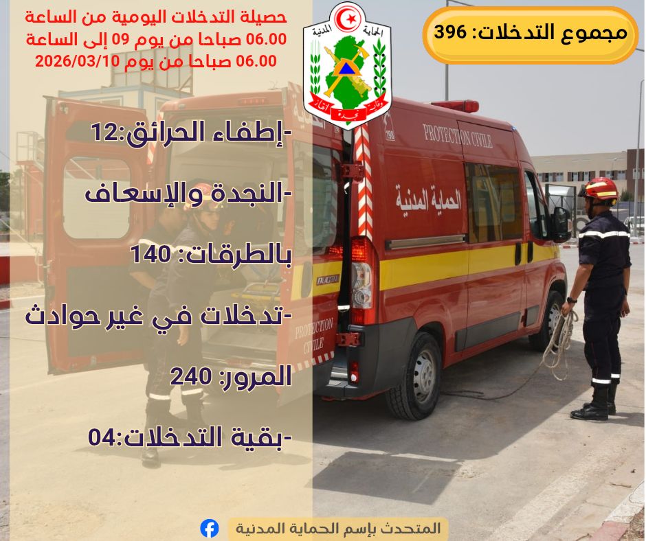 الحماية المدنية : 396 تدخلا بينها 140 عملية نجدة وإسعاف بالطرقات خلال الأربع والعشرين ساعة الماضية
