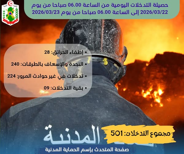 501 تدخلا في ال24 ساعة الماضية من بينها 240 تدخلا في مجال النجدة والاسعاف بالطرقات.