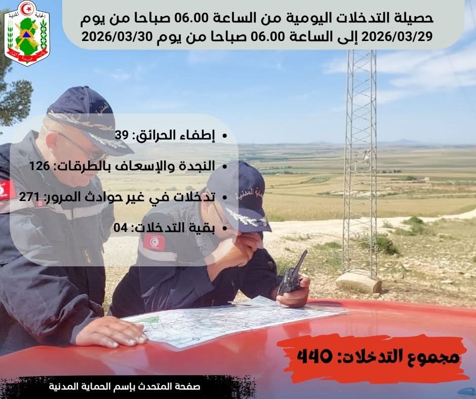 الحماية المدنية : 440 تدخلا ب خلال الأربع والعشرين ساعة الماضية