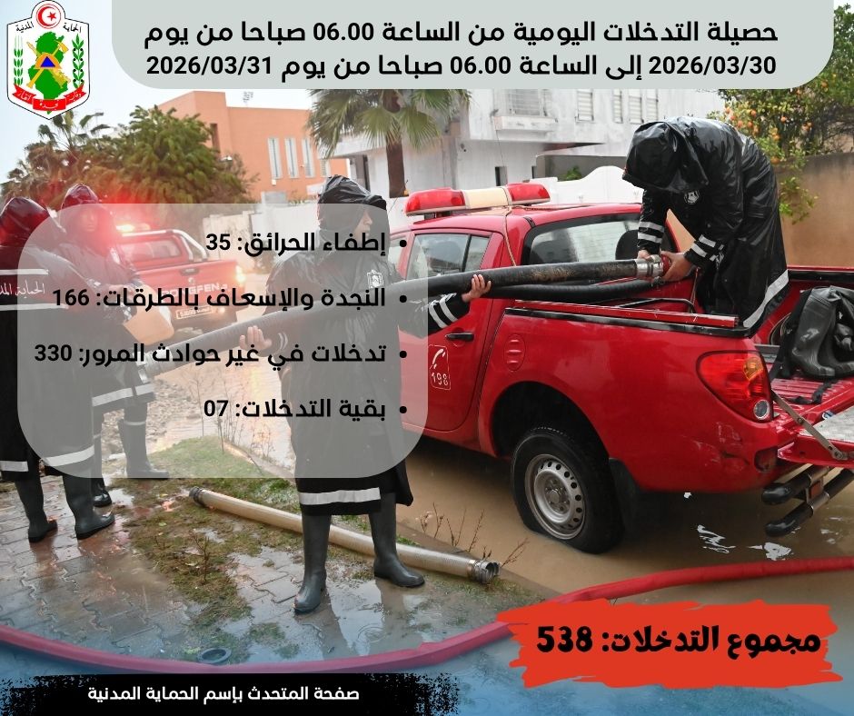 الحماية المدنية: 538 تدخلا منها 166 تدخلا للنجدة والإسعاف على الطرقات خلال ال24 ساعة الماضية.