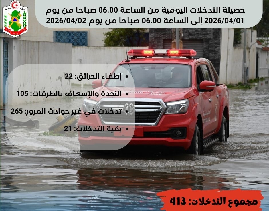 الحماية المدنية : 413 تدخلا خلال الأربع وعشرين ساعة الماضية