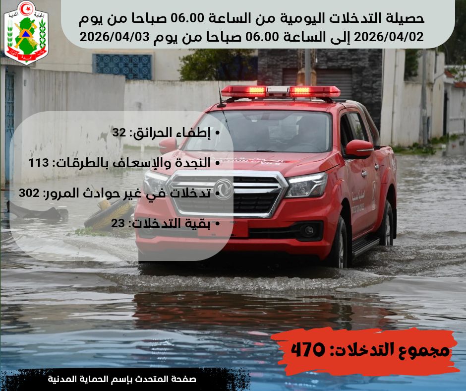 الحماية المدنية: 470 تدخلا منها 113 تدخلا للنجدة والإسعاف على الطرقات خلال ال24 ساعة الماضية.