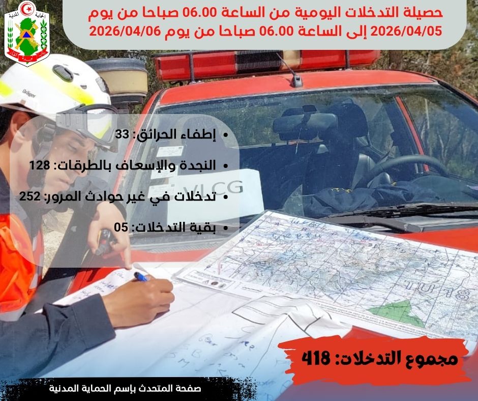 الحماية المدنية: 418 تدخلا خلال ال24 ساعة الماضية.