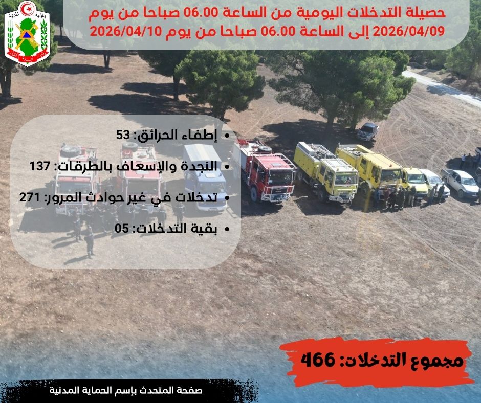 الحماية المدنية : 466 تدخلا بينها 271 للإسعاف في غير حوادث المرور خلال ال24 ساعة الماضية.