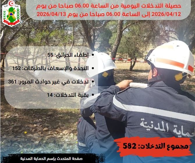 الحماية المدنية: 582 تدخلا منها 152 تدخلا للنجدة والإسعاف على الطرقات خلال ال24 ساعة الماضية.