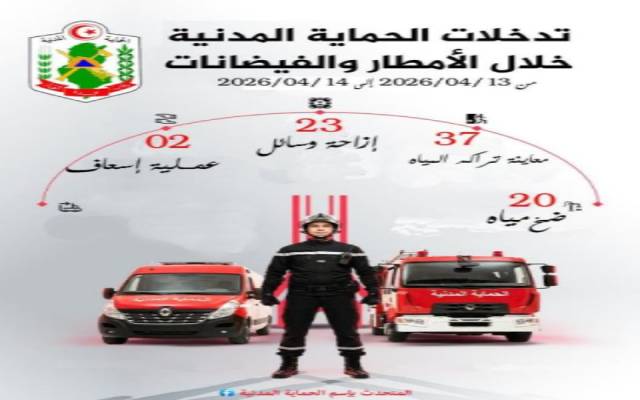 الحماية المدنية : 82 تدخلا خلال تهاطل الأمطار والفيضانات الأخيرة ببعض مناطق البلاد