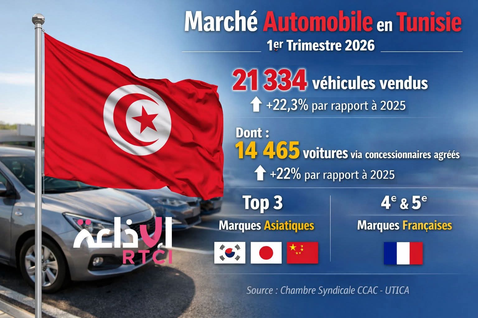Marché automobile : les ventes en Tunisie en hausse de plus de 22 % au premier trimestre 2026