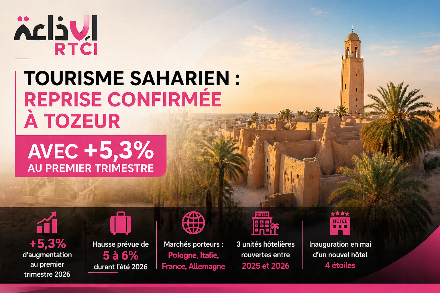 Tourisme saharien : reprise confirmée à Tozeur avec +5,3 % au premier trimestre