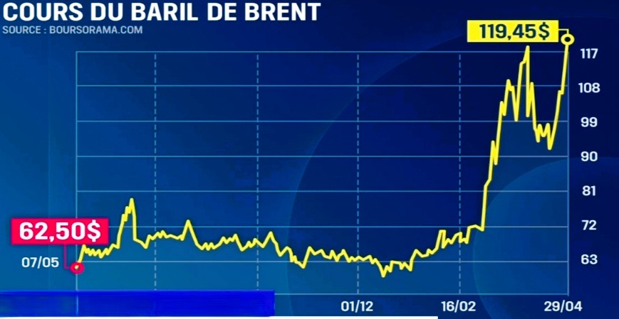 سعر خام برنت يتخطى 119 دولارا للبرميل في أعلى مستوى منذ 2022