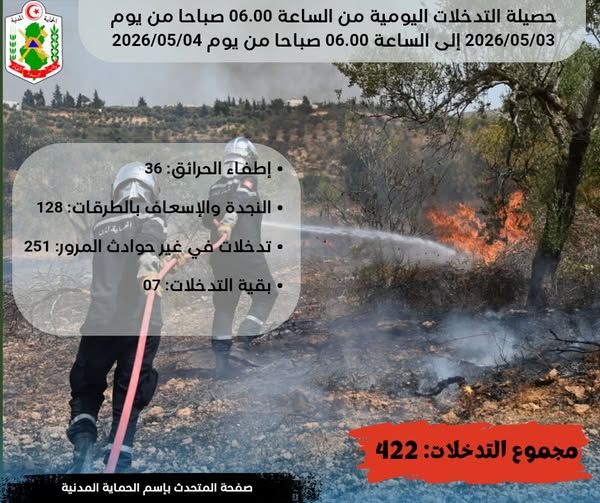 الحماية المدنية تقوم ب 422 تدخلا خلال خلال الــ 24 ساعة الفارطة.