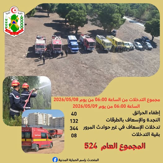 524 تدخلا للحماية المدنية خلال ال24 ساعة الماضية.