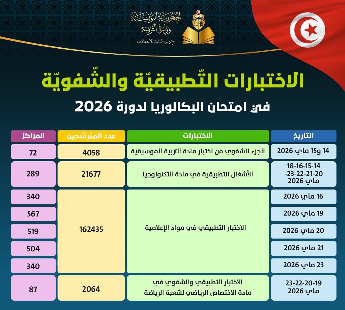 بكالوريا 2026: وزارة التربية تكشف روزنامة الاختبارات التطبيقية والشفوية
