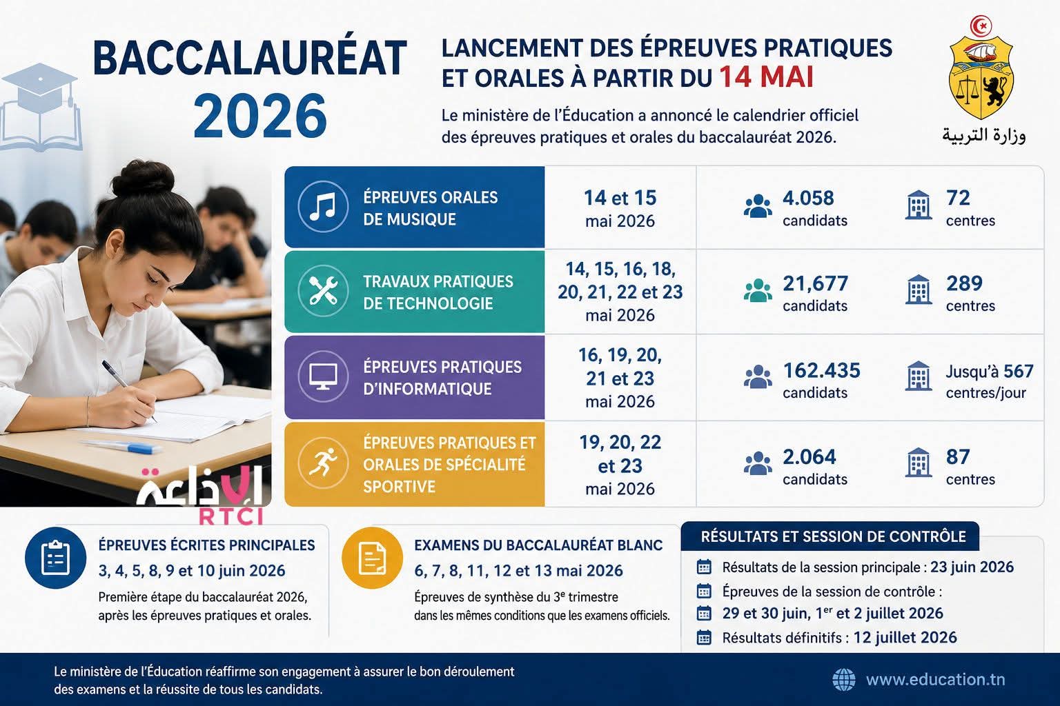 Baccalauréat 2026 : lancement des épreuves pratiques et orales à partir du 14 mai