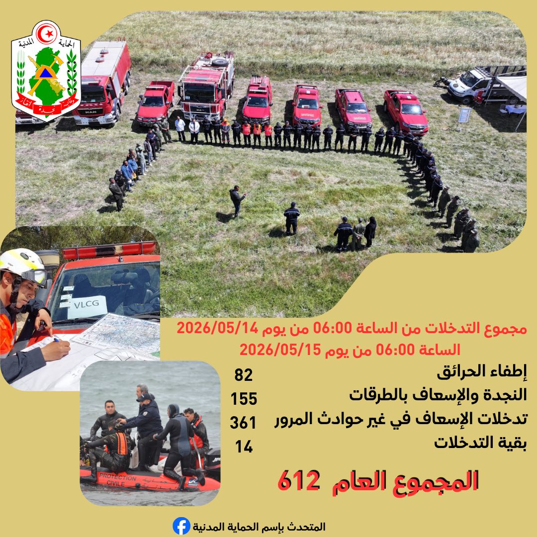 الحماية المدنية : 612 تدخلا منها 155 للنجدة والاسعاف بالطرقات خلال ال24 ساعة الماضية.