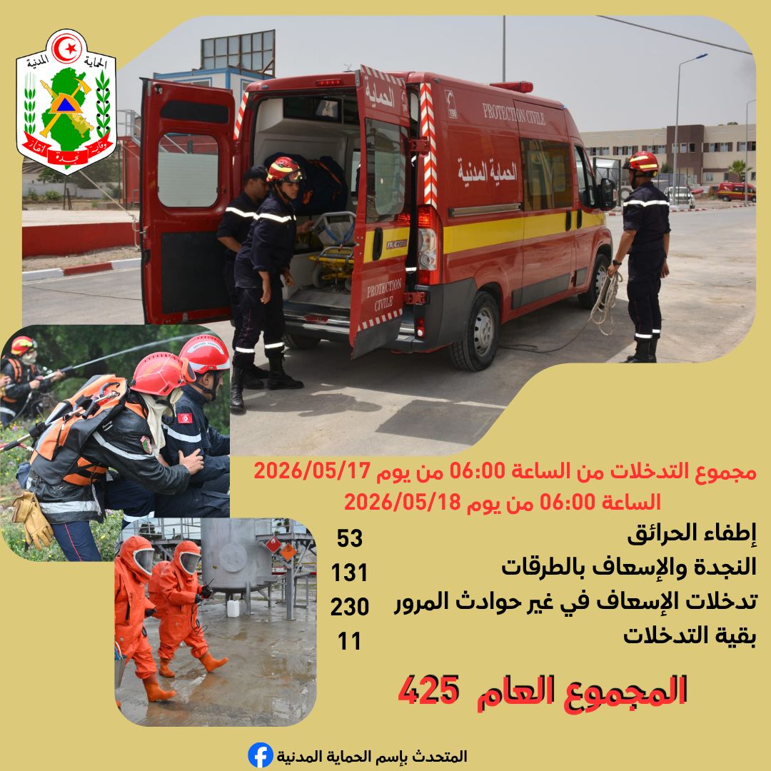 تسجيل 425 تدخلا من بينها 230 تدخّلا في غير حوادث المرور.