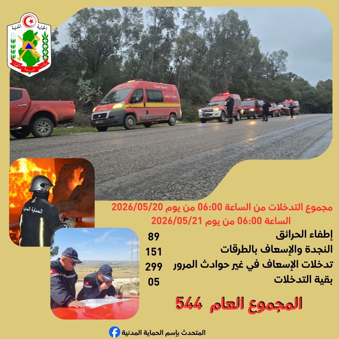 تسجيل 544 تدخلا للحماية المدنية خلال ال24 ساعة الماضية.