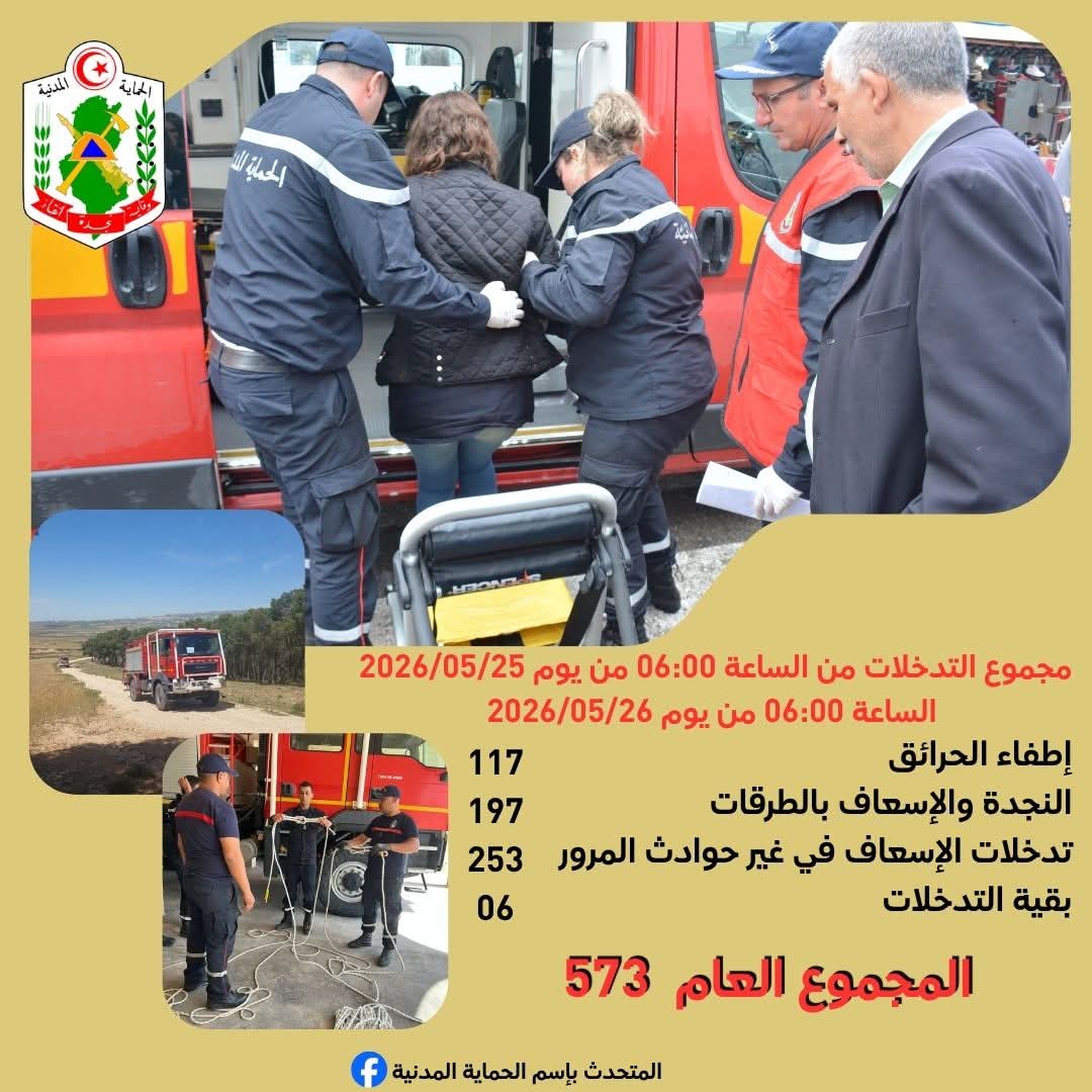 وحدات الحماية المدنية تنفذ خلال الأربع والعشرين ساعة الماضية 573 تدخلا ،من بينها 117 عملية لإطفاء الحرائق