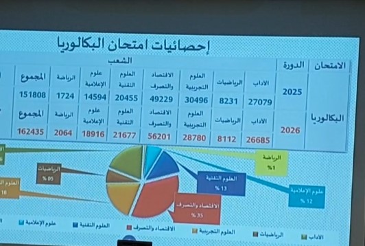 بالأرقام: توزيع المترشحين لامتحان البكالوريا حسب الشعب