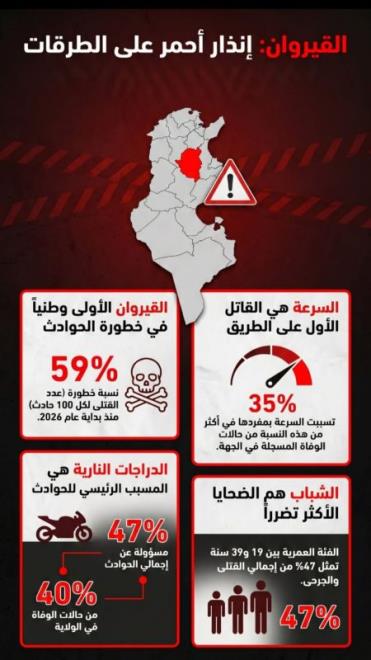 ولاية القيروان في المرتبة الأولى وطنيا في مؤشر خطورة الحوادث خلال الأشهر الخمسة الأولى من 2026