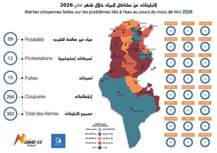 المرصد التونسي للمياه: تسجيل 266 انقطاعاً في توزيع المياه خلال ماي 2026