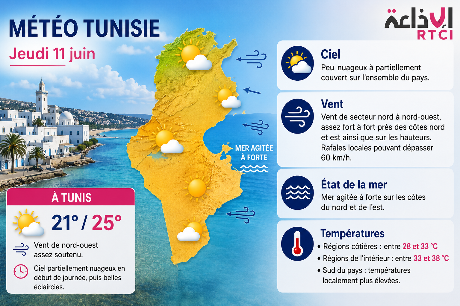 Tunisie : ciel variable, vents forts et hausse des températures ce jeudi 11 juin