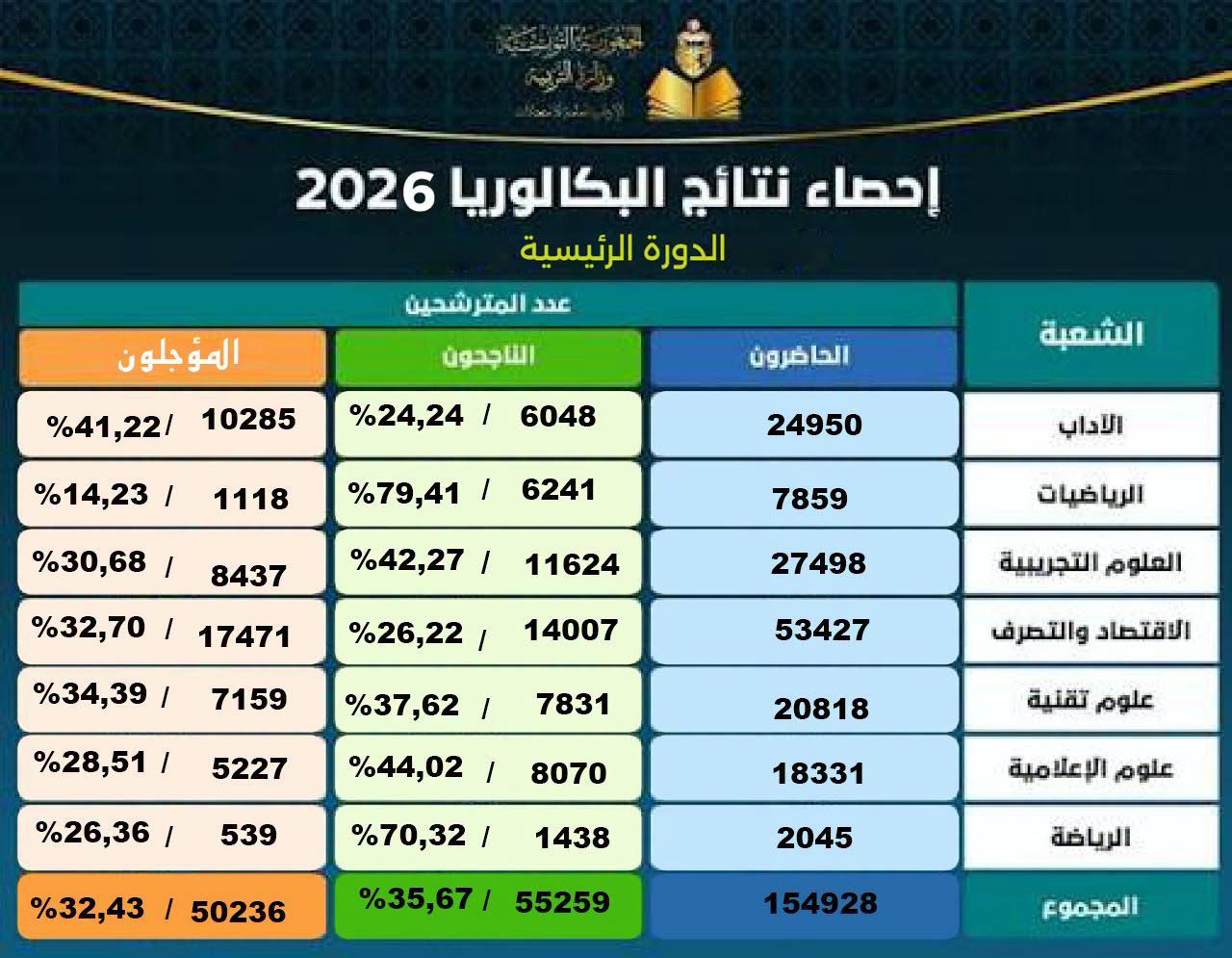 نسبة النجاح في الدورة الرئيسية لبكالوريا 2026 تبلغ 35.67 بالمائة.