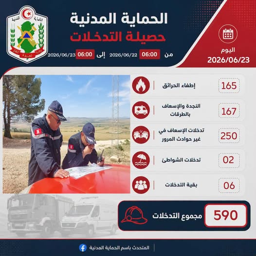 الحماية المدنية: 590 تدخلا خلال الـ24 ساعة الماضية.