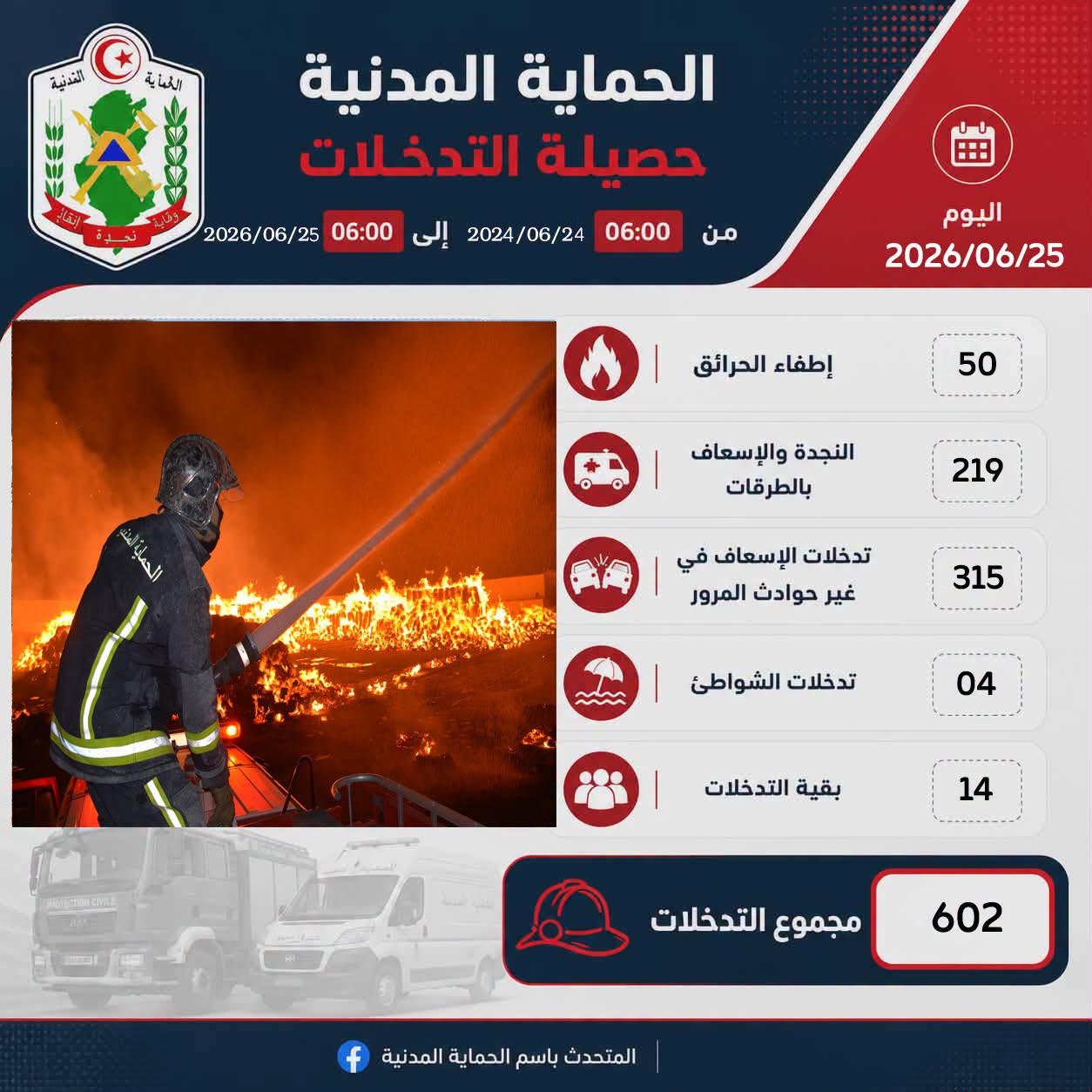 الحماية المدنية: 602 تدخلات خلال الـ24 ساعة الماضية.