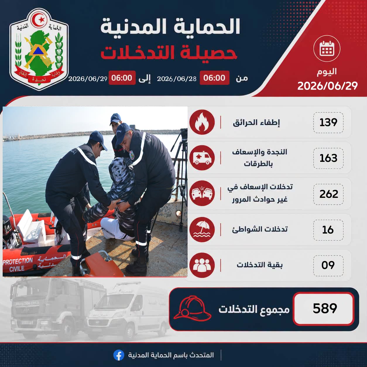 بينها 139 عملية إطفاء حرائق: الحماية المدنية تُنفّذ 589 تدخلا خلال 24 ساعة