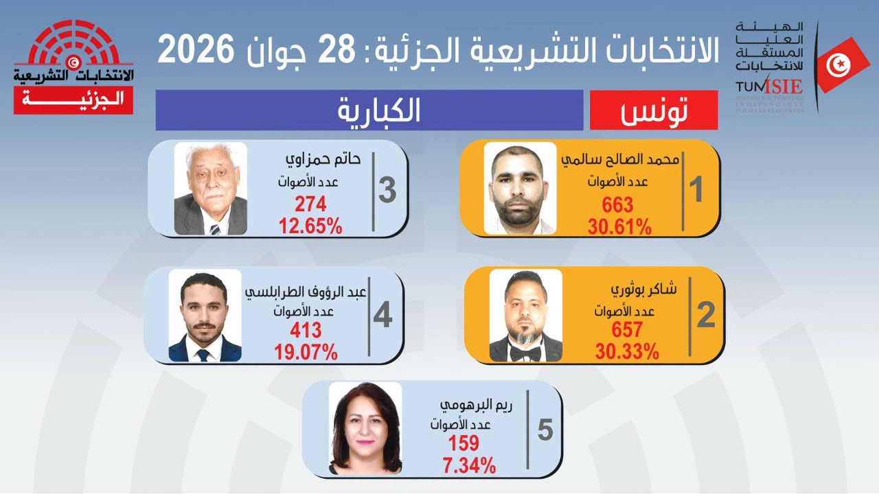 الانتخابات التشريعية الجزئية بالكبارية: الإعلان عن النتائج الأولية والمرور إلى دورة ثانية