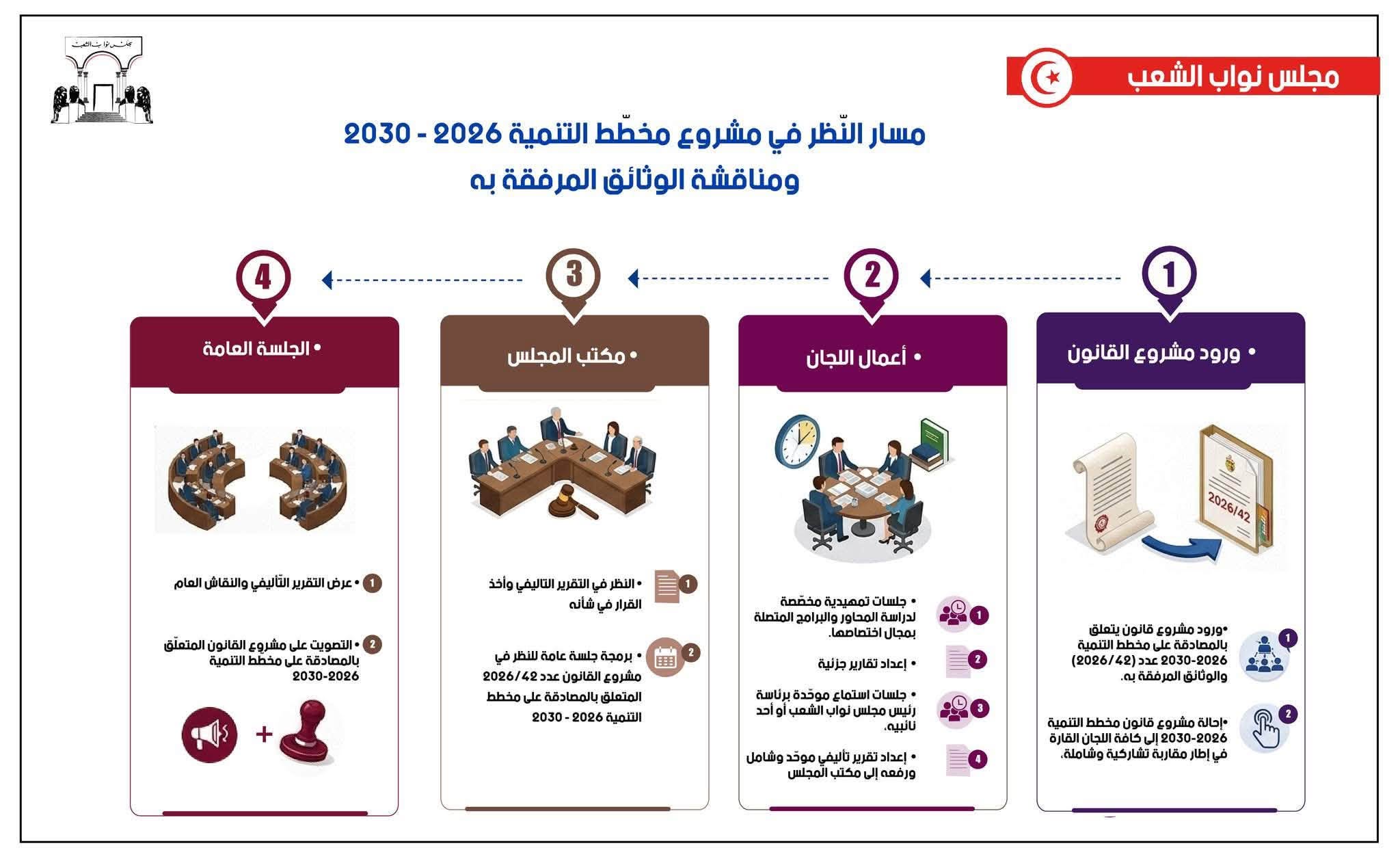 مشروع مخطط التنمية 2026-2030: نمو اقتصادي بـ4,2 بالمائة ورفع الدخل الفردي ب6.5 بالمائة مع رهان على الفلاحة والصناعة والخدمات