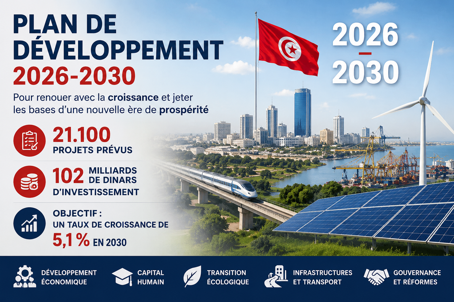 Plan de Développement 2026-2030 : 21.100 projets et 102 milliards de dinars pour relancer la croissance