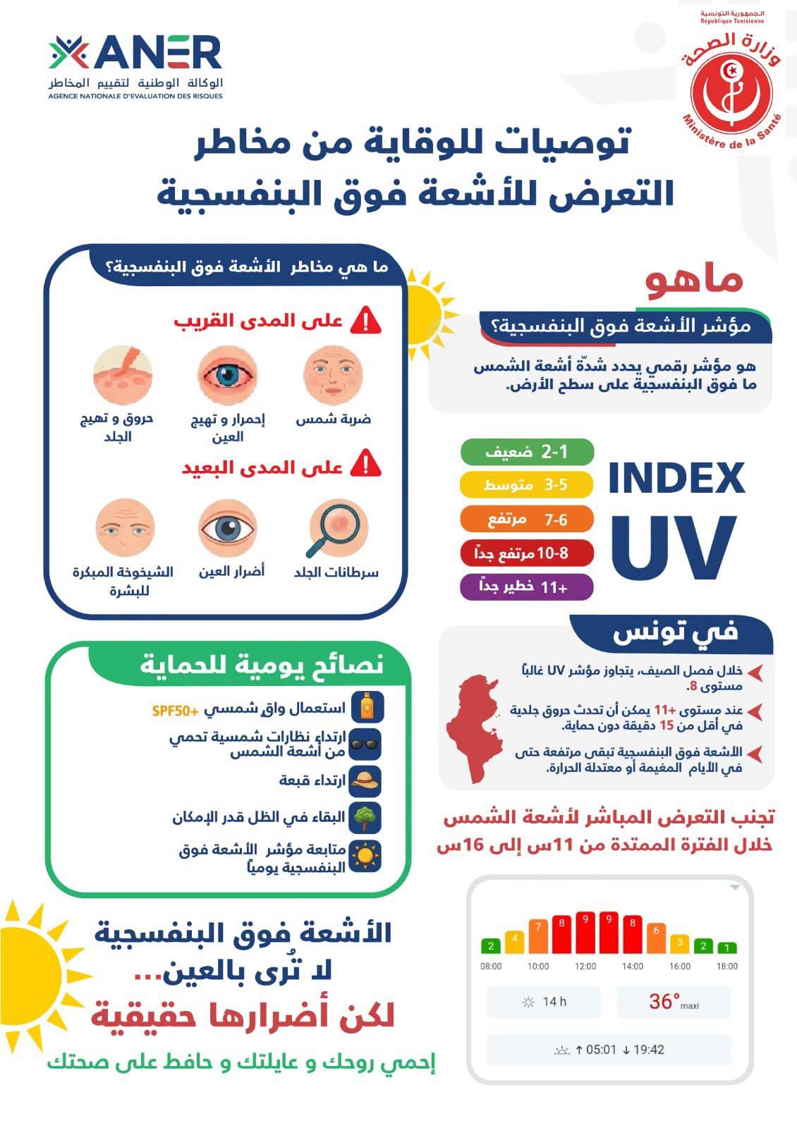 وزارة الصحّة ووكالة تقييم المخاطر توصيان باتخاذ جملة من التدابير للتوقي من مخاطر التعرّض للأشعّة فوق البنفسجية