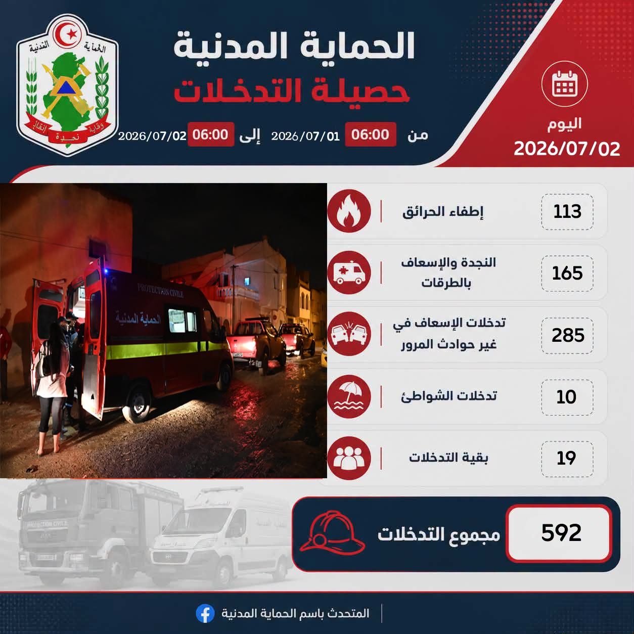 الحماية المدنية : 592 تدخلا منها 165 عملية للنجدة واسعاف بالطرقات خلال الــ 24 ساعة الماضية