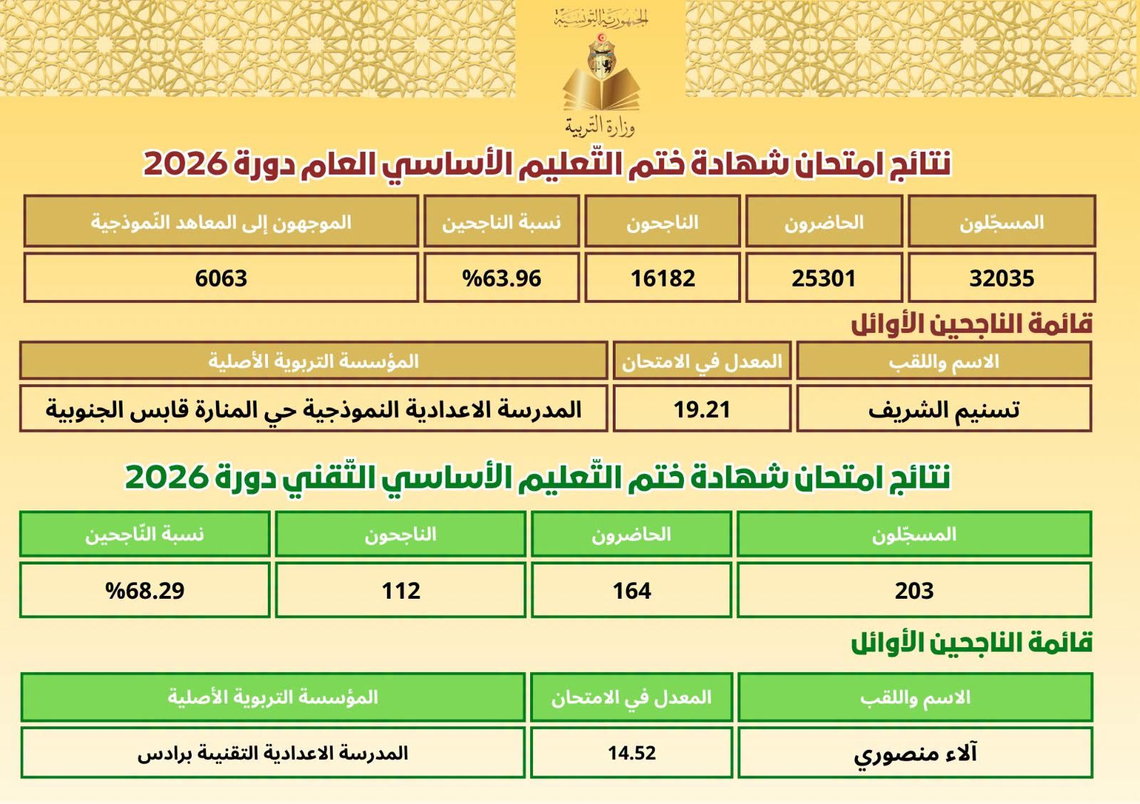 النوفيام: تسنيم الشريف الأولى وطنيا بمعدل 19،21