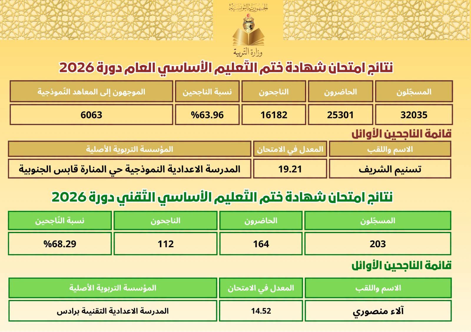 النوفيام: تسنيم الشريف الأولى وطنيا بمعدل 19،21