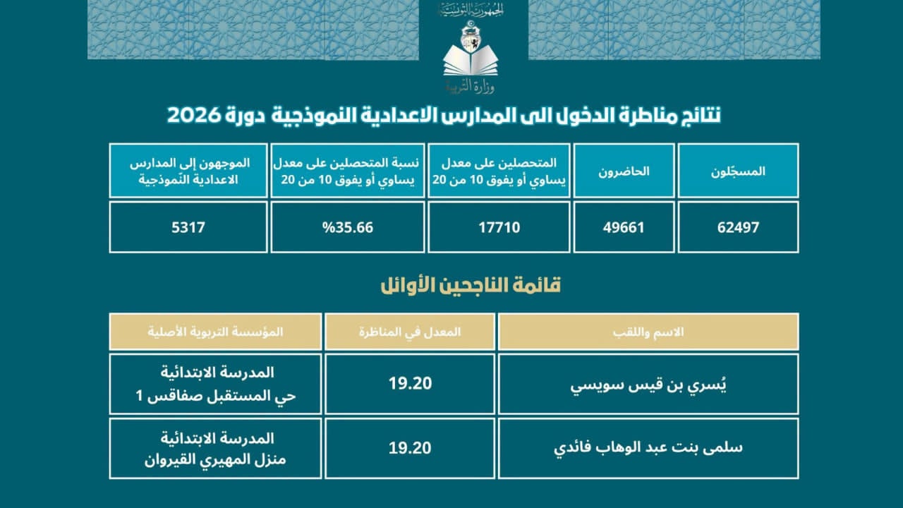 مناظرة السيزيام: يُسري سويسي وسلمى فائدي يتحصلان على المرتبة الأولى وطنيا بمعدل 19،20