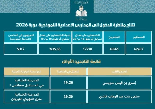 وزارة التربية تعلن نتائج مناظرة الدخول إلى المدارس الإعدادية النموذجية دورة 2026