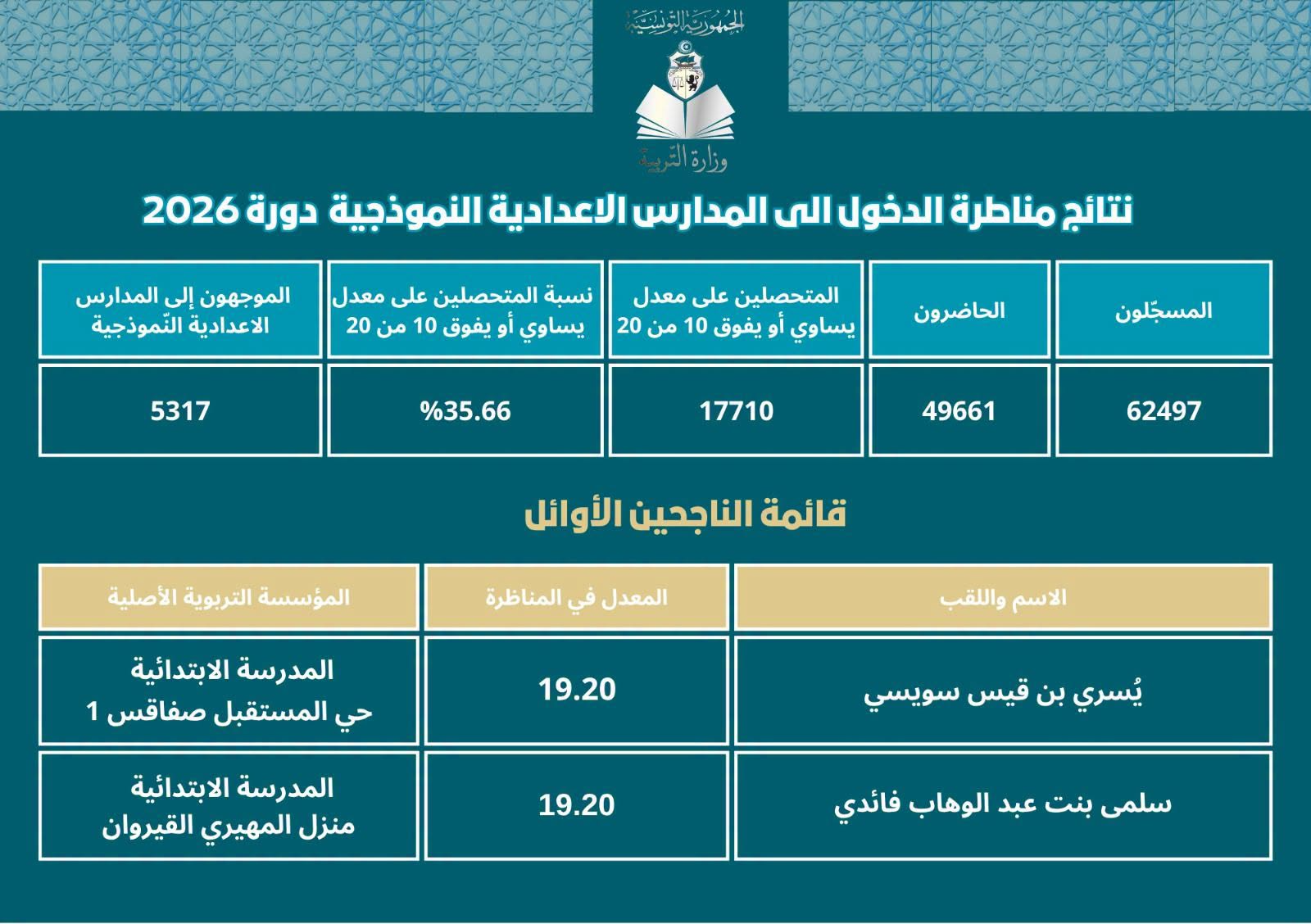 مناظرة السيزيام: يُسري سويسي وسلمى فائدي يتحصلان على المرتبة الأولى وطنيا بمعدل 19،20