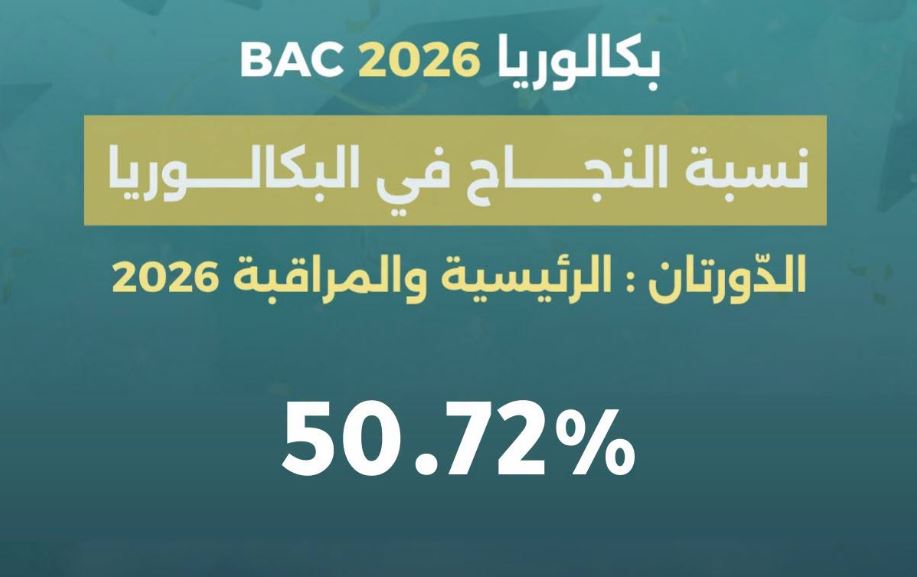 50,72% نسبة النجاح العامة في الباكالوريا