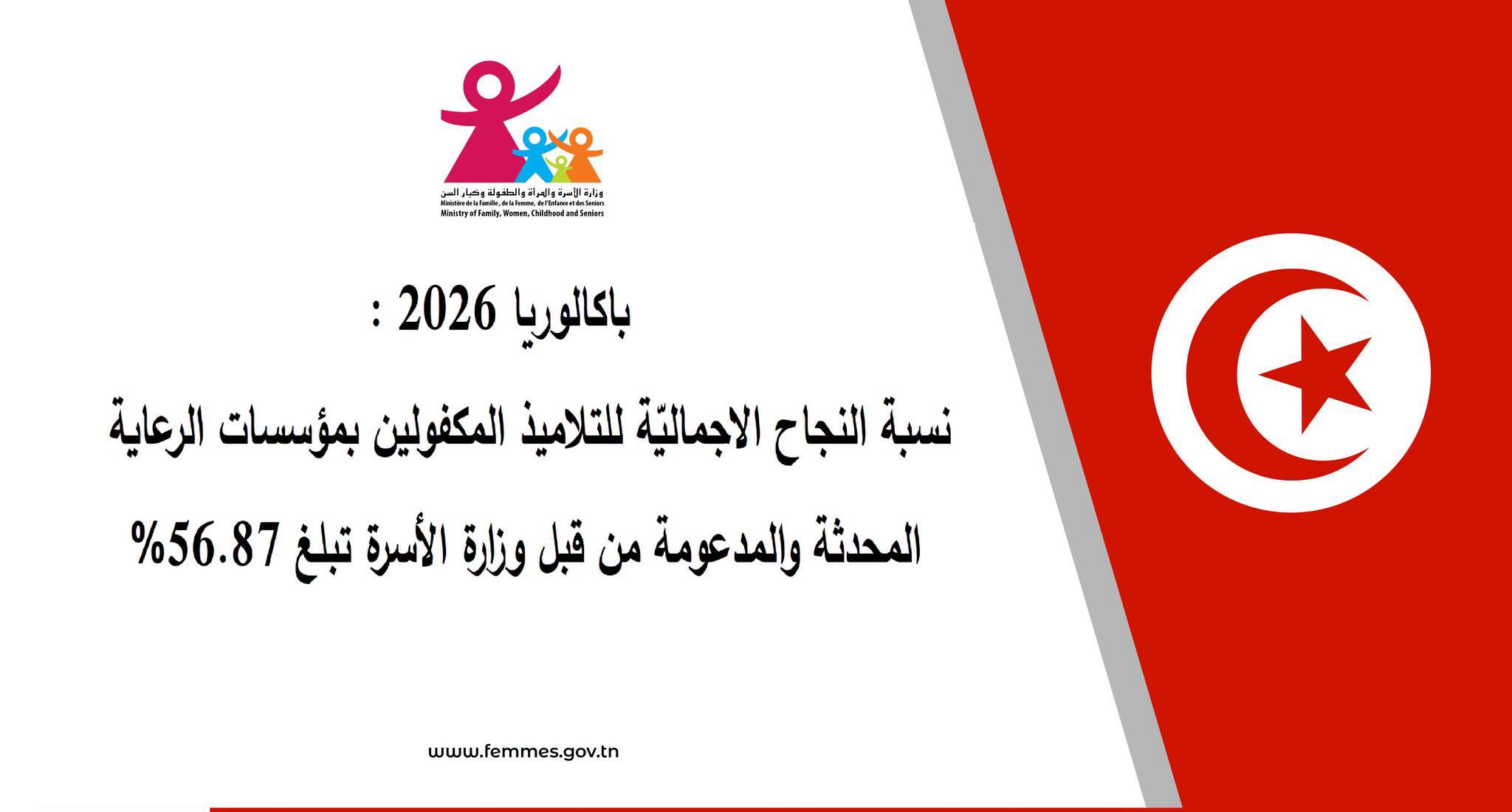 بكالوريا 2026: نسبة النجاح الإجمالية لمكفولي وزارة الأسرة تبلغ 56.87 بالمائة