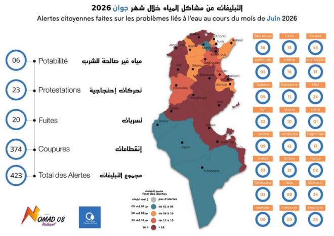 أكثر من 400 تبليغ عن الانقطاعات واضطرابات التزويد بالمياه